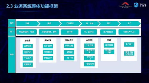 三維家助力家居企業(yè)破解前后端割裂難題，信息系統(tǒng)集成服務是關鍵